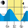 Suisun City tide chart for Sunday, April 4, 2021