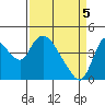 Suisun City tide chart for Monday, April 5, 2021