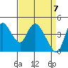 Suisun City tide chart for Wednesday, April 7, 2021