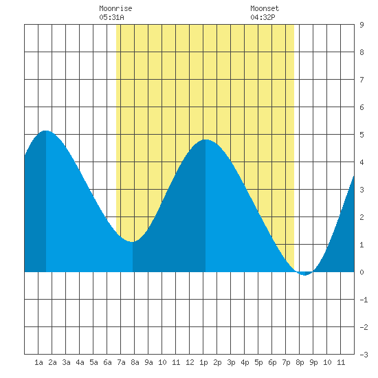 Suisun City tide chart for Thursday, April 8, 2021