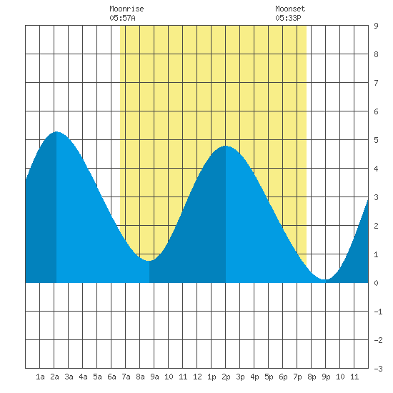 Suisun City tide chart for Friday, April 9, 2021