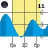 Suisun City tide chart for Tuesday, May 11, 2021