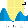 Suisun City tide chart for Wednesday, May 12, 2021