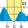 Suisun City tide chart for Thursday, May 13, 2021