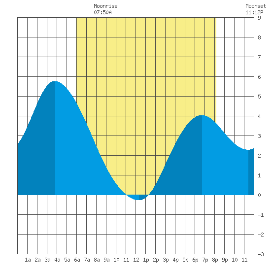 Suisun City tide chart for Friday, May 14, 2021