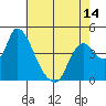 Suisun City tide chart for Friday, May 14, 2021