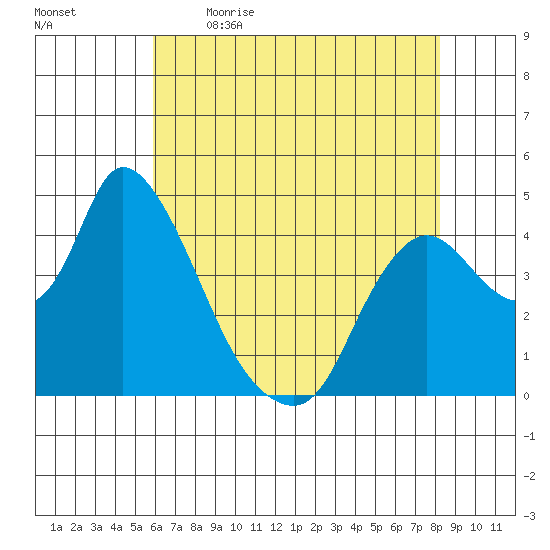 Suisun City tide chart for Saturday, May 15, 2021