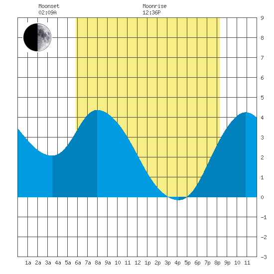 Suisun City tide chart for Wednesday, May 19, 2021