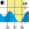 Suisun City tide chart for Wednesday, May 19, 2021
