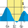 Suisun City tide chart for Saturday, May 1, 2021