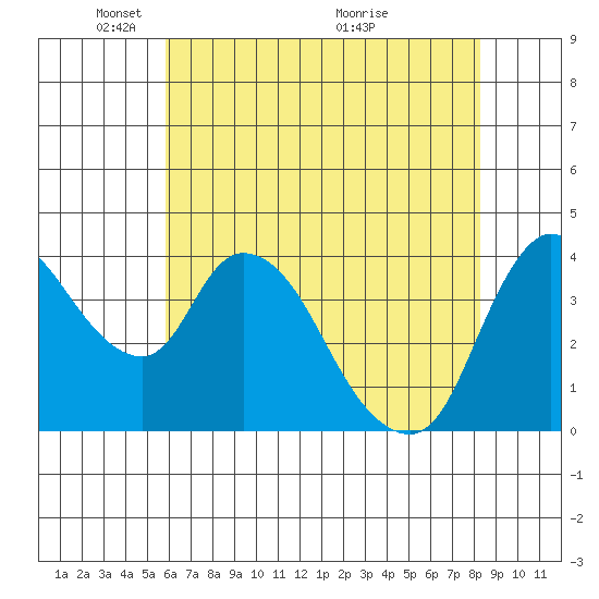 Suisun City tide chart for Thursday, May 20, 2021