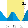 Suisun City tide chart for Friday, May 21, 2021