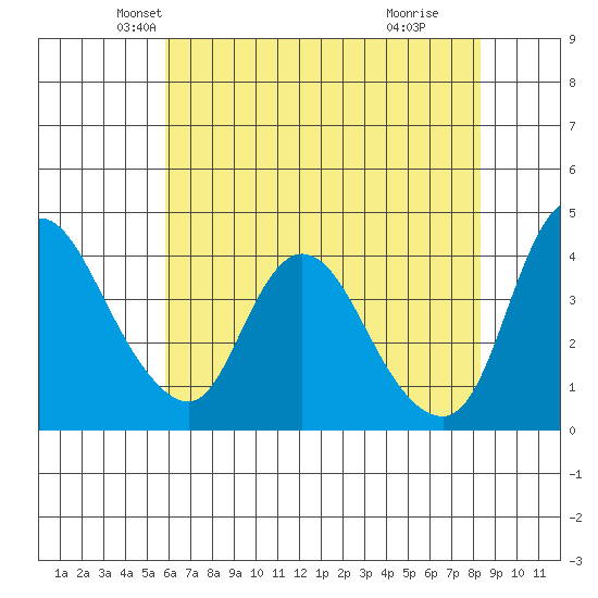 Suisun City tide chart for Saturday, May 22, 2021