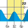 Suisun City tide chart for Saturday, May 22, 2021