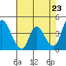 Suisun City tide chart for Sunday, May 23, 2021