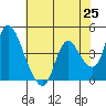 Suisun City tide chart for Tuesday, May 25, 2021