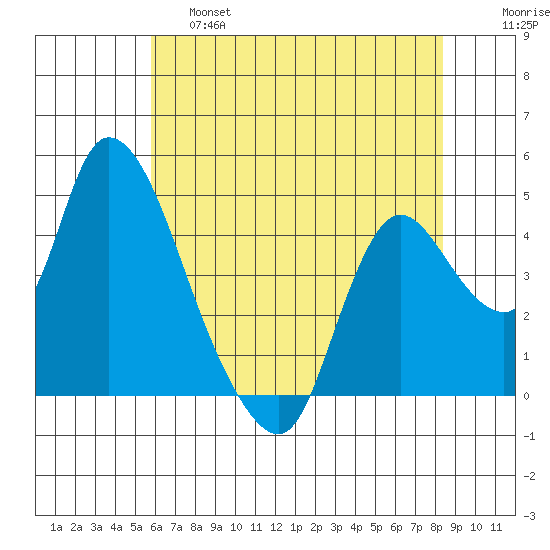 Suisun City tide chart for Friday, May 28, 2021