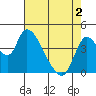 Suisun City tide chart for Sunday, May 2, 2021