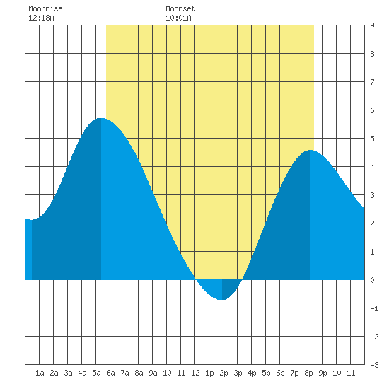 Suisun City tide chart for Sunday, May 30, 2021