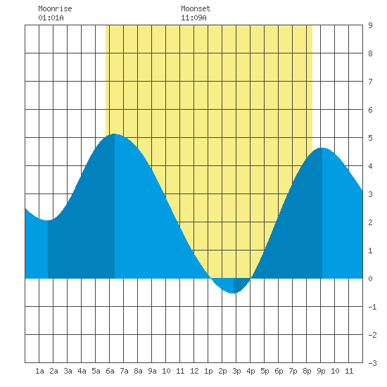Suisun City tide chart for Monday, May 31, 2021