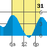 Suisun City tide chart for Monday, May 31, 2021