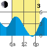 Suisun City tide chart for Monday, May 3, 2021