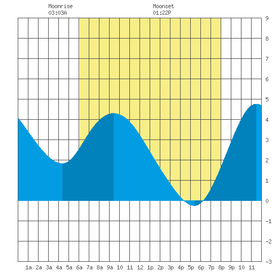 Suisun City tide chart for Tuesday, May 4, 2021