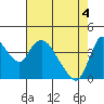 Suisun City tide chart for Tuesday, May 4, 2021