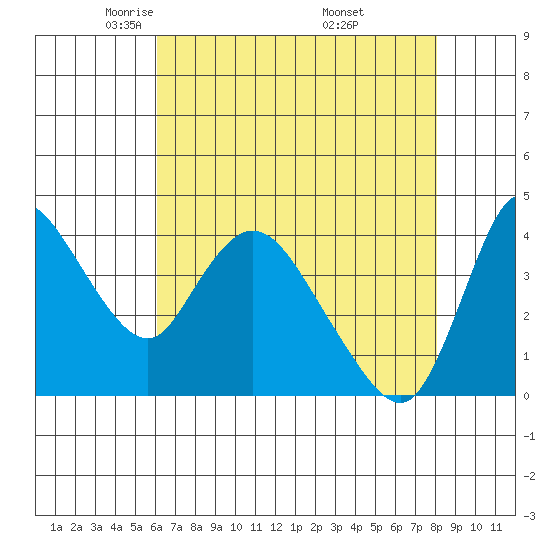 Suisun City tide chart for Wednesday, May 5, 2021