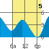 Suisun City tide chart for Wednesday, May 5, 2021
