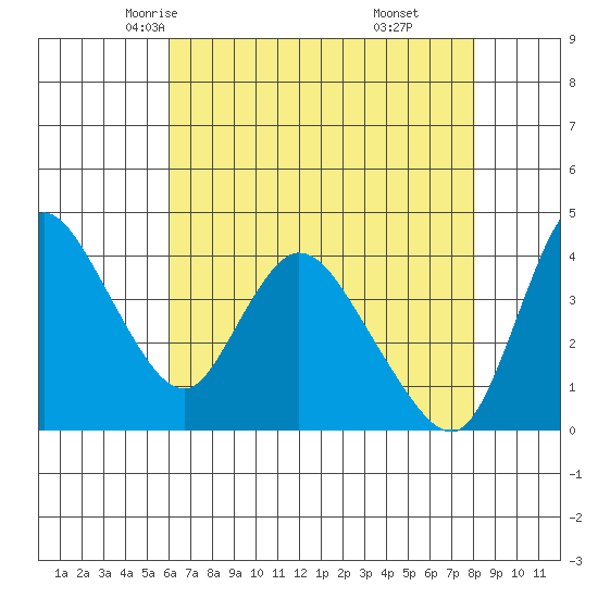 Suisun City tide chart for Thursday, May 6, 2021