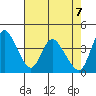 Suisun City tide chart for Friday, May 7, 2021