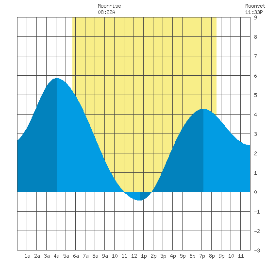 Suisun City tide chart for Sunday, June 13, 2021