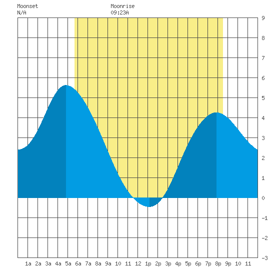 Suisun City tide chart for Monday, June 14, 2021