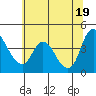 Suisun City tide chart for Saturday, June 19, 2021