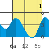 Suisun City tide chart for Tuesday, June 1, 2021