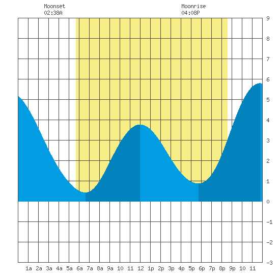 Suisun City tide chart for Sunday, June 20, 2021