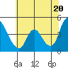 Suisun City tide chart for Sunday, June 20, 2021