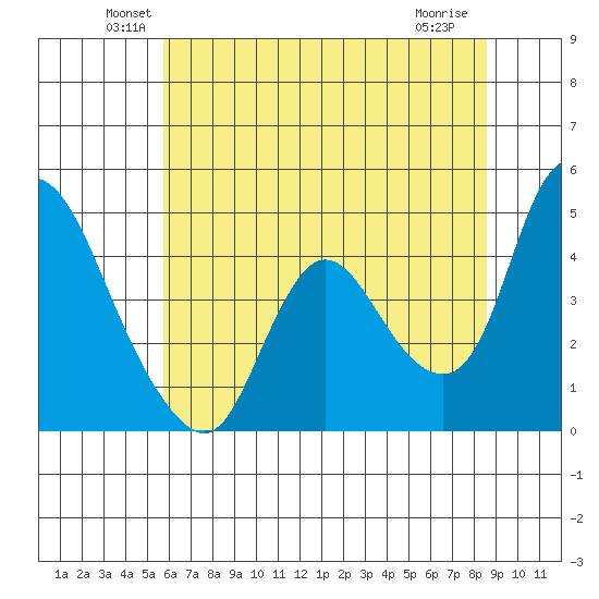 Suisun City tide chart for Monday, June 21, 2021