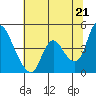 Suisun City tide chart for Monday, June 21, 2021