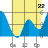 Suisun City tide chart for Tuesday, June 22, 2021