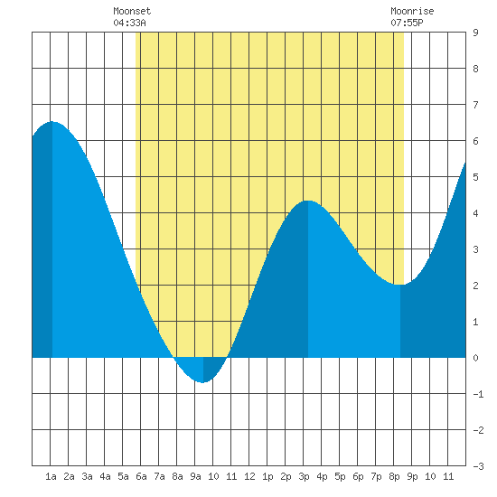 Suisun City tide chart for Wednesday, June 23, 2021