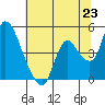 Suisun City tide chart for Wednesday, June 23, 2021