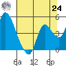 Suisun City tide chart for Thursday, June 24, 2021