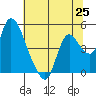 Suisun City tide chart for Friday, June 25, 2021