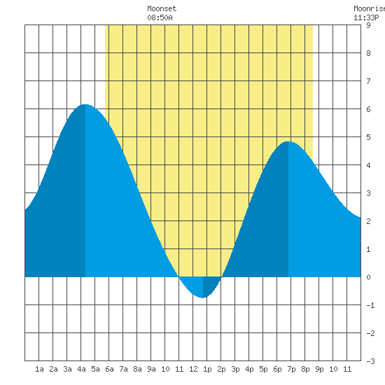 Suisun City tide chart for Sunday, June 27, 2021