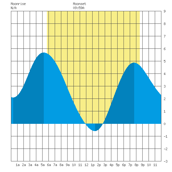 Suisun City tide chart for Monday, June 28, 2021