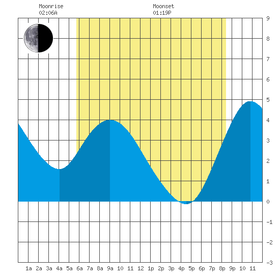Suisun City tide chart for Wednesday, June 2, 2021