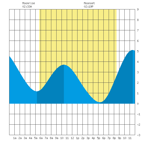 Suisun City tide chart for Thursday, June 3, 2021