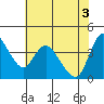 Suisun City tide chart for Thursday, June 3, 2021